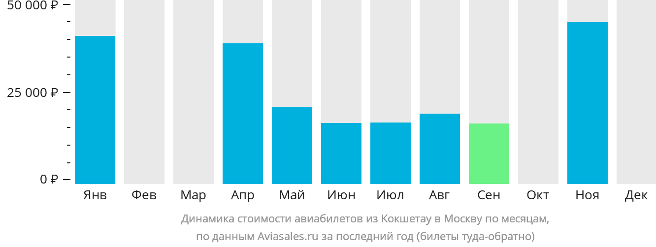Динамика стоимости авиабилетов из Кокшетау в Москву по месяцам