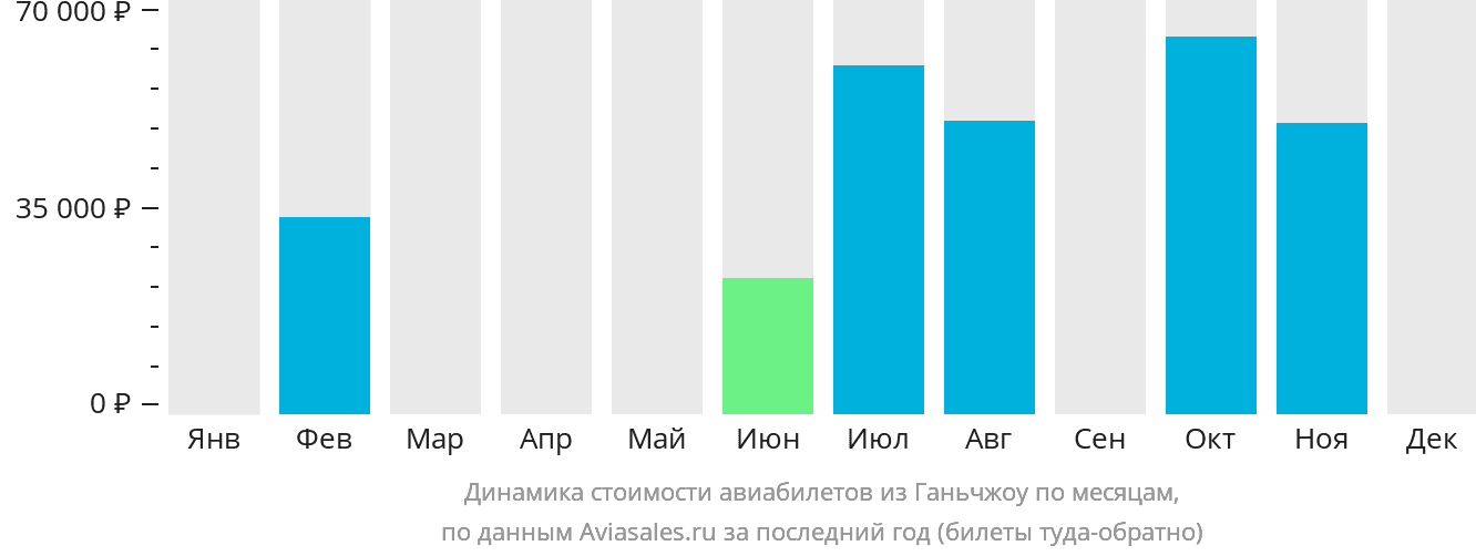 Динамика стоимости авиабилетов из Ганьчжоу по месяцам