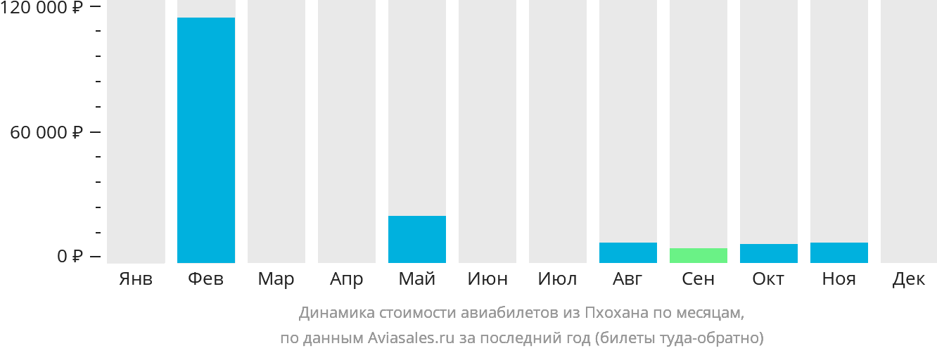 Динамика стоимости авиабилетов из Пхохана по месяцам