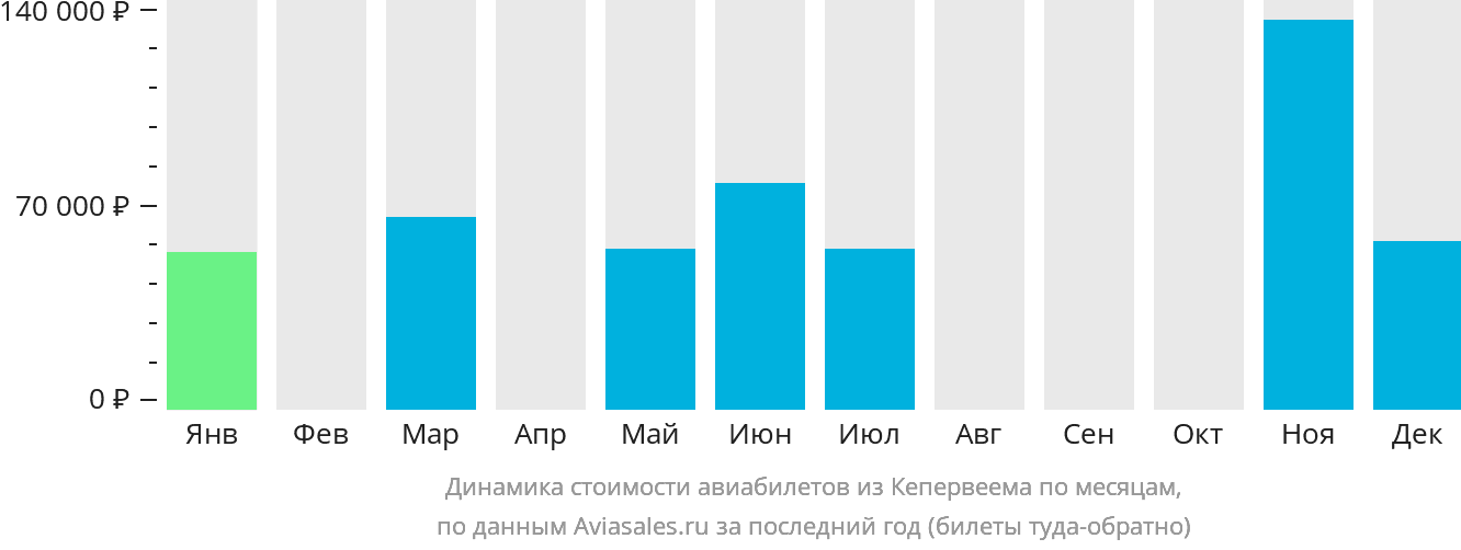 Динамика стоимости авиабилетов из Кепервеема по месяцам