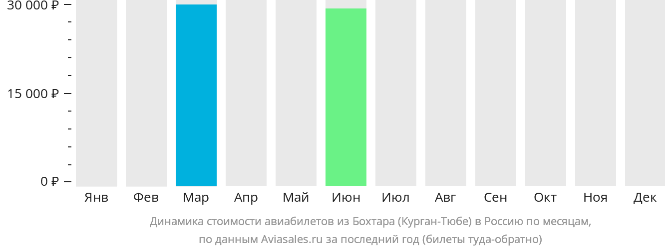 Динамика стоимости авиабилетов из Бохтара (Курган-Тюбе) в Россию по месяцам