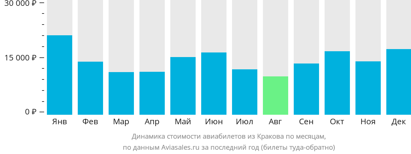 Динамика стоимости авиабилетов из Кракова по месяцам