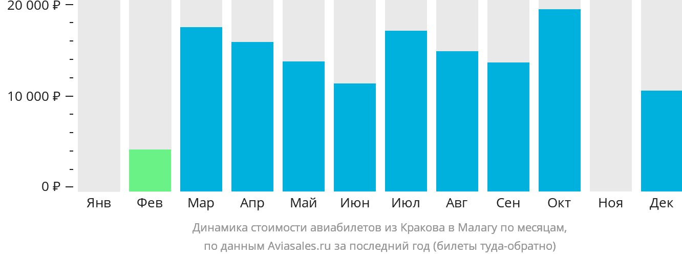 Динамика стоимости авиабилетов из Кракова в Малагу по месяцам