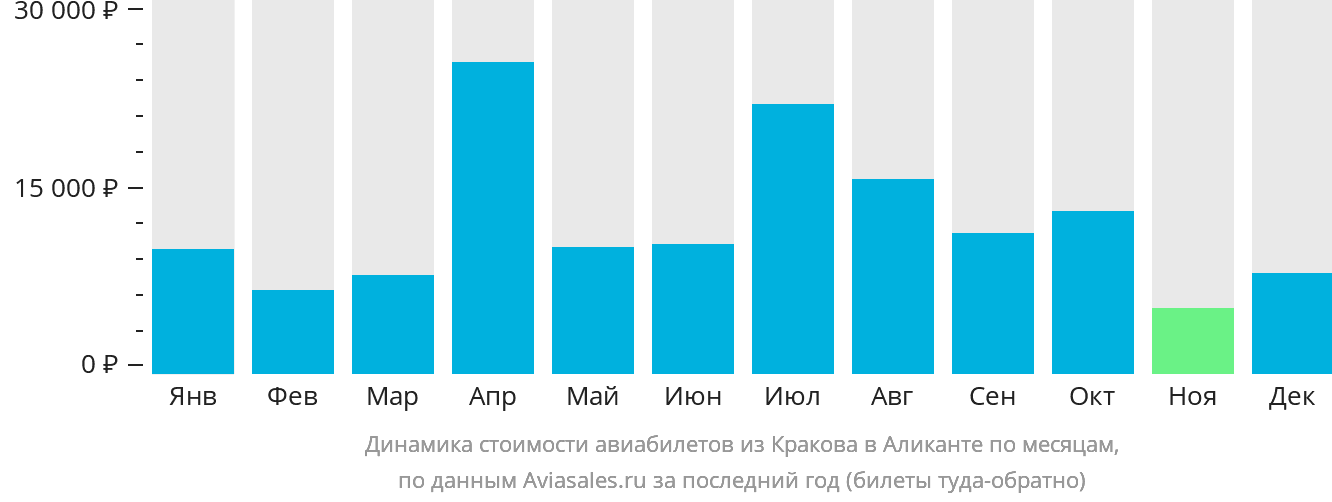 Динамика стоимости авиабилетов из Кракова в Аликанте по месяцам