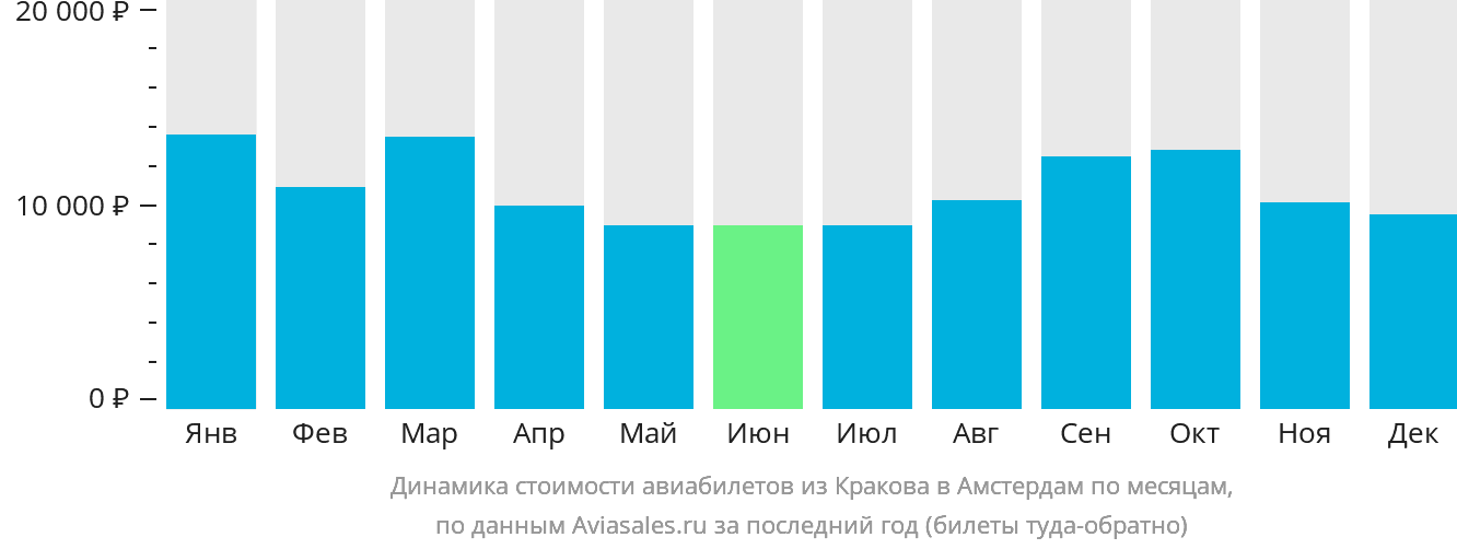 Динамика стоимости авиабилетов из Кракова в Амстердам по месяцам