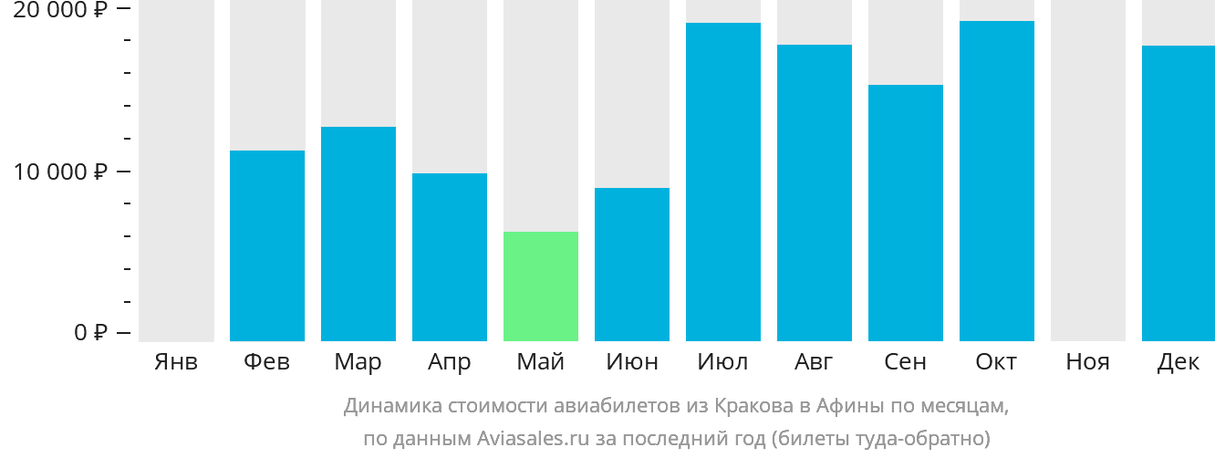 Динамика стоимости авиабилетов из Кракова в Афины по месяцам