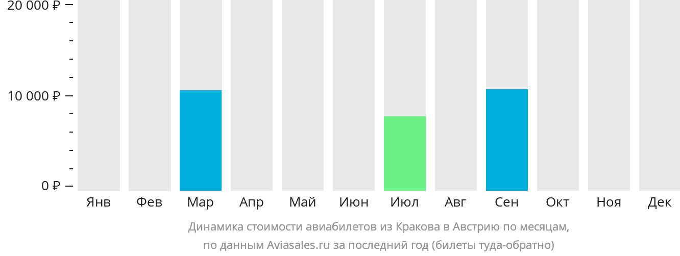 Динамика стоимости авиабилетов из Кракова в Австрию по месяцам