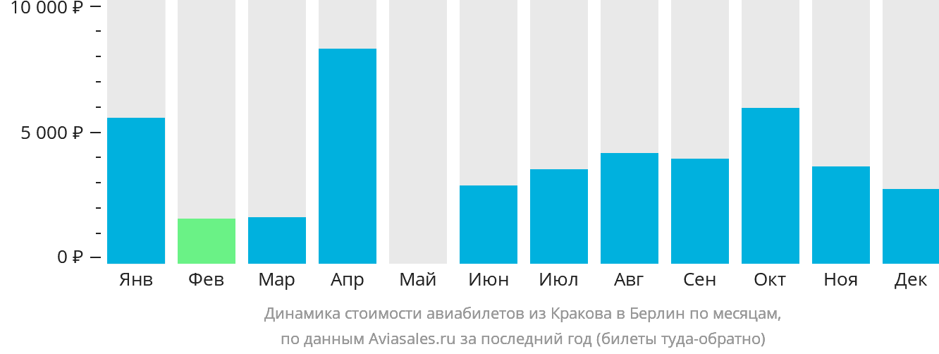 Динамика стоимости авиабилетов из Кракова в Берлин по месяцам