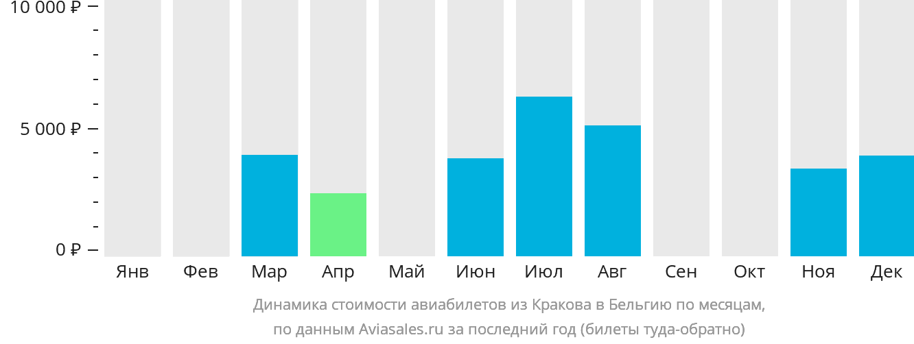 Динамика стоимости авиабилетов из Кракова в Бельгию по месяцам