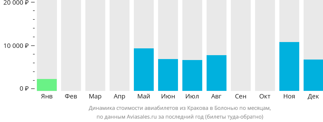 Динамика стоимости авиабилетов из Кракова в Болонью по месяцам
