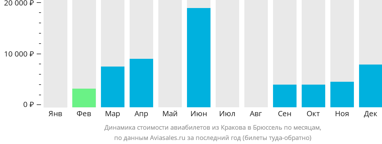 Динамика стоимости авиабилетов из Кракова в Брюссель по месяцам