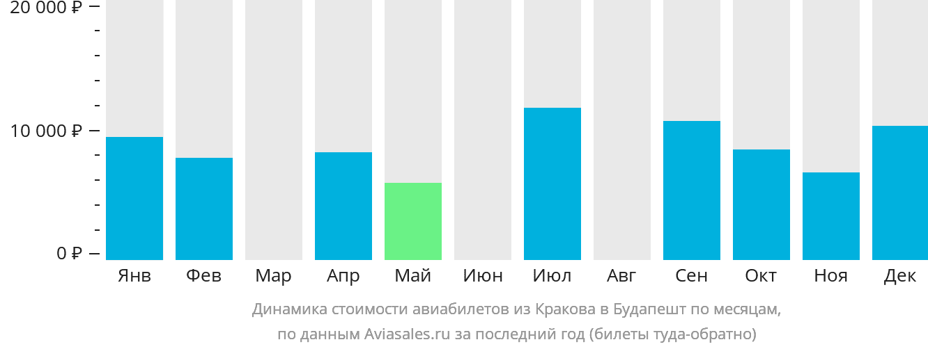 Динамика стоимости авиабилетов из Кракова в Будапешт по месяцам