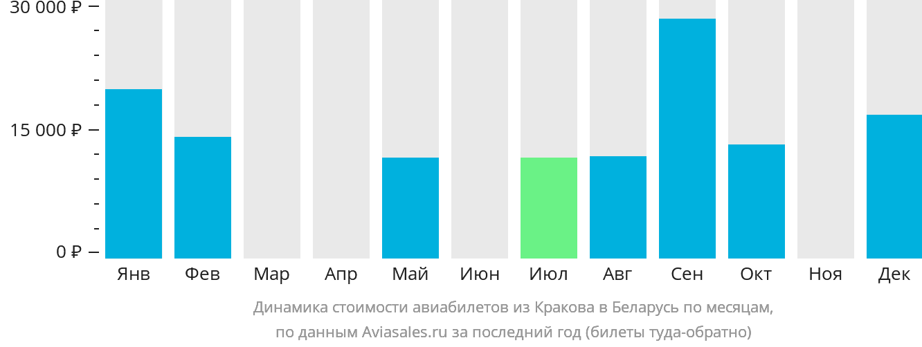 Динамика стоимости авиабилетов из Кракова в Беларусь по месяцам