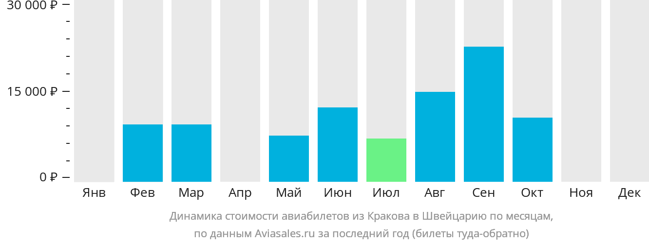 Динамика стоимости авиабилетов из Кракова в Швейцарию по месяцам