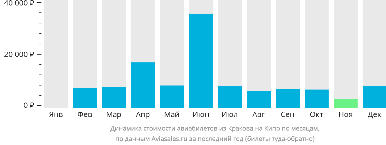 Динамика стоимости авиабилетов из Кракова на Кипр по месяцам