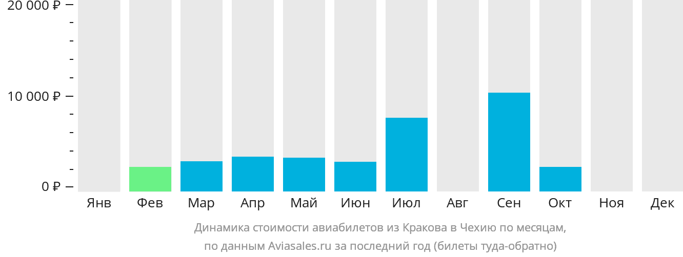 Динамика стоимости авиабилетов из Кракова в Чехию по месяцам