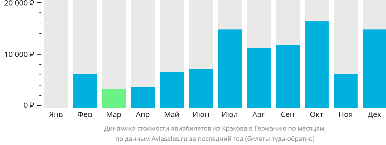 Динамика стоимости авиабилетов из Кракова в Германию по месяцам