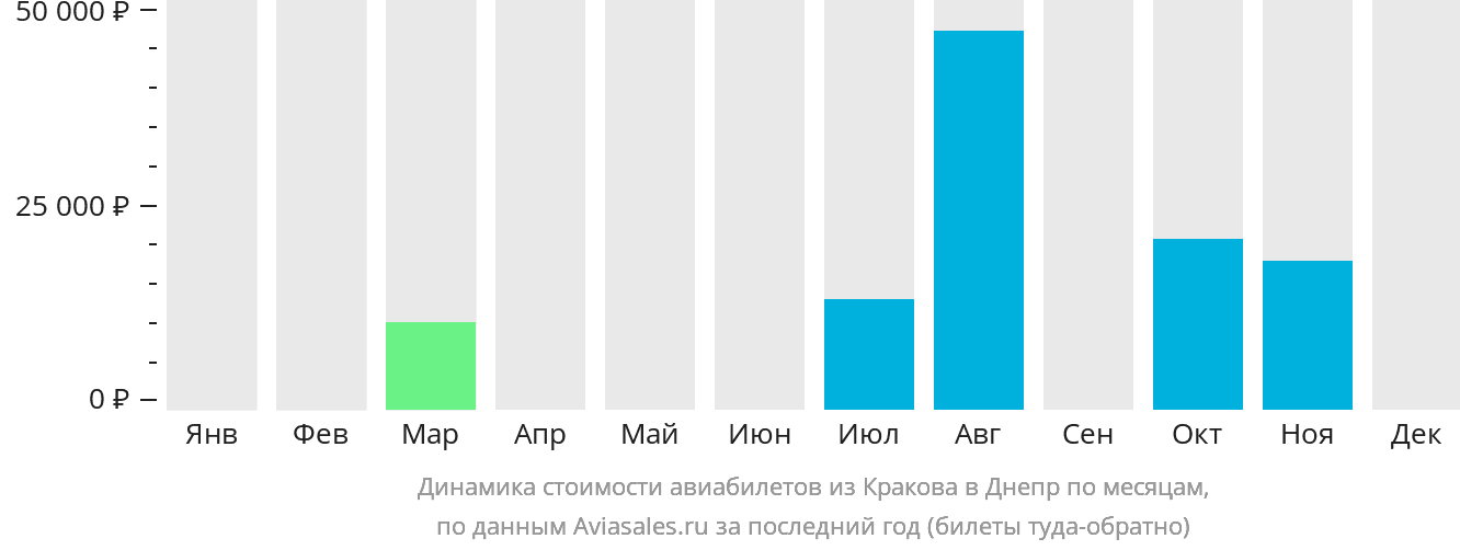 Динамика стоимости авиабилетов из Кракова в Днепр по месяцам