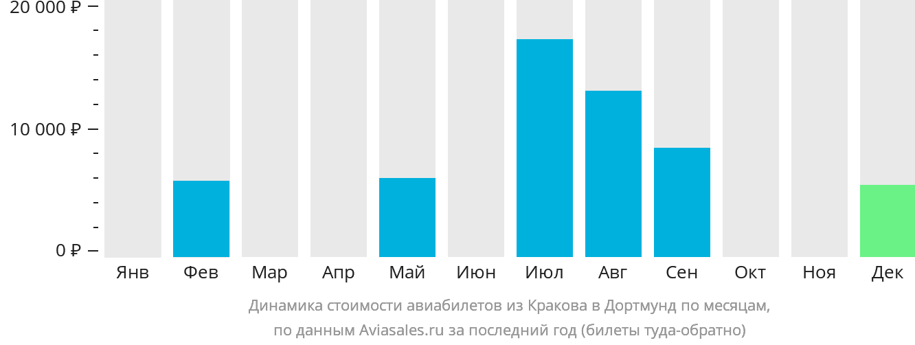 Динамика стоимости авиабилетов из Кракова в Дортмунд по месяцам