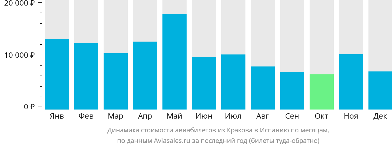 Динамика стоимости авиабилетов из Кракова в Испанию по месяцам