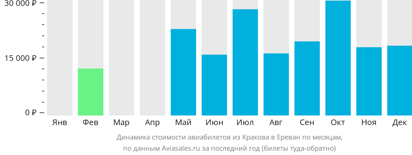 Динамика стоимости авиабилетов из Кракова в Ереван по месяцам
