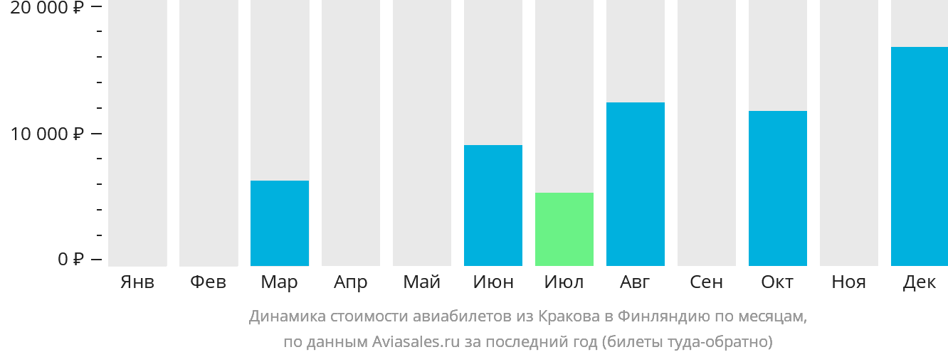 Динамика стоимости авиабилетов из Кракова в Финляндию по месяцам