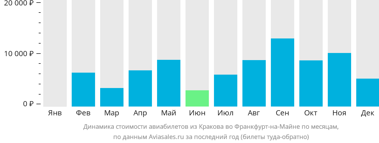 Динамика стоимости авиабилетов из Кракова во Франкфурт-на-Майне по месяцам