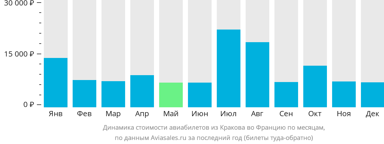 Динамика стоимости авиабилетов из Кракова во Францию по месяцам