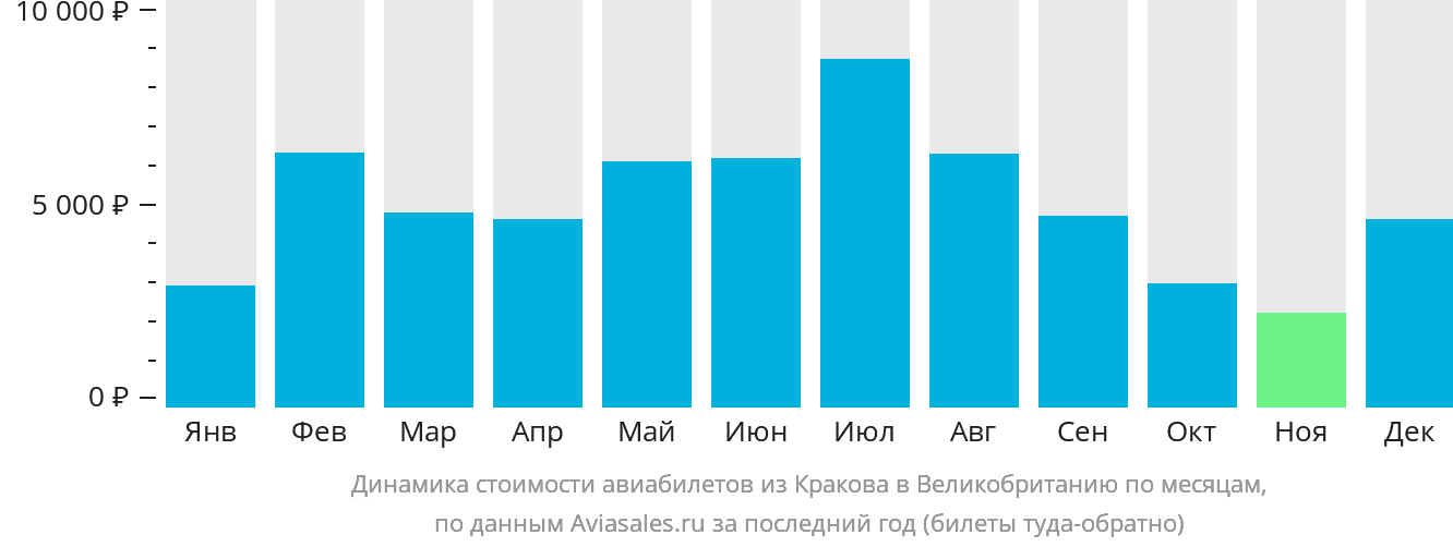 Динамика стоимости авиабилетов из Кракова в Великобританию по месяцам