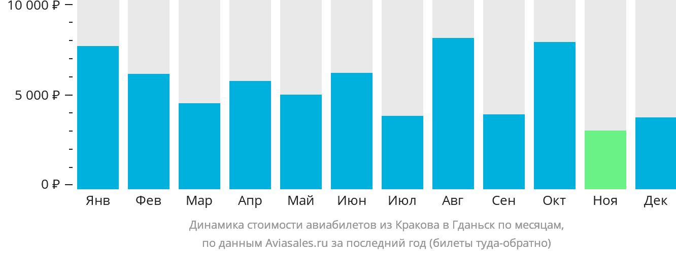 Динамика стоимости авиабилетов из Кракова в Гданьск по месяцам