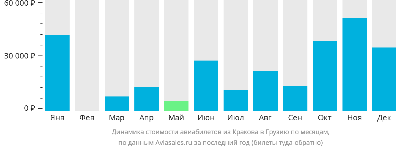 Динамика стоимости авиабилетов из Кракова в Грузию по месяцам