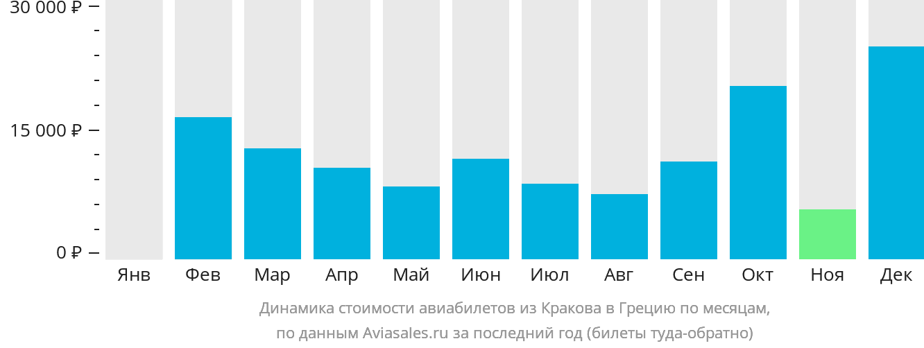 Динамика стоимости авиабилетов из Кракова в Грецию по месяцам