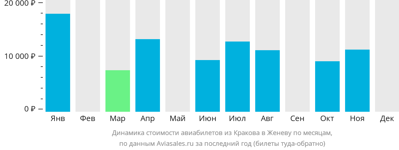 Динамика стоимости авиабилетов из Кракова в Женеву по месяцам