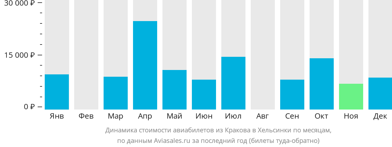 Динамика стоимости авиабилетов из Кракова в Хельсинки по месяцам