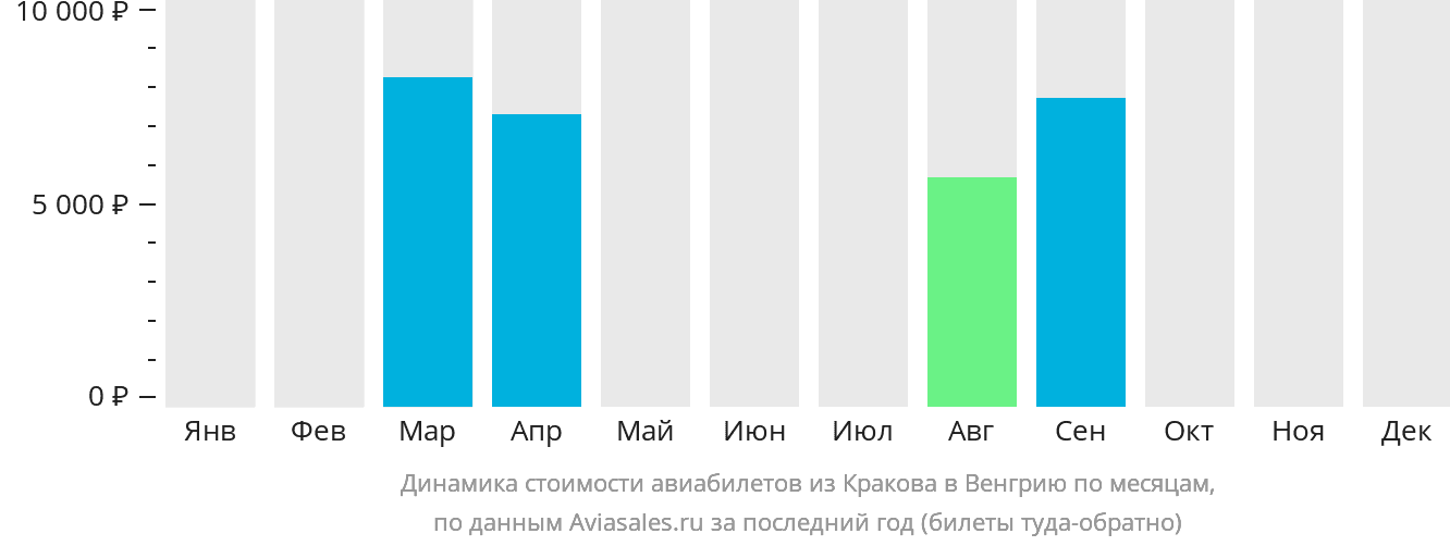 Динамика стоимости авиабилетов из Кракова в Венгрию по месяцам
