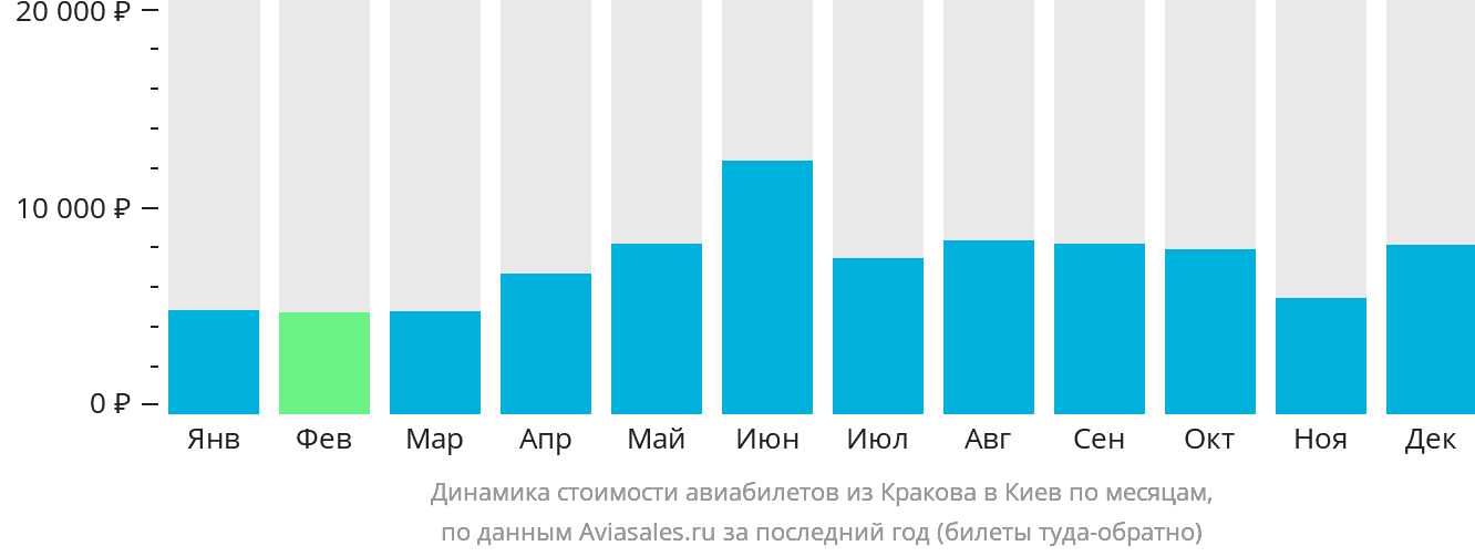Динамика стоимости авиабилетов из Кракова в Киев по месяцам