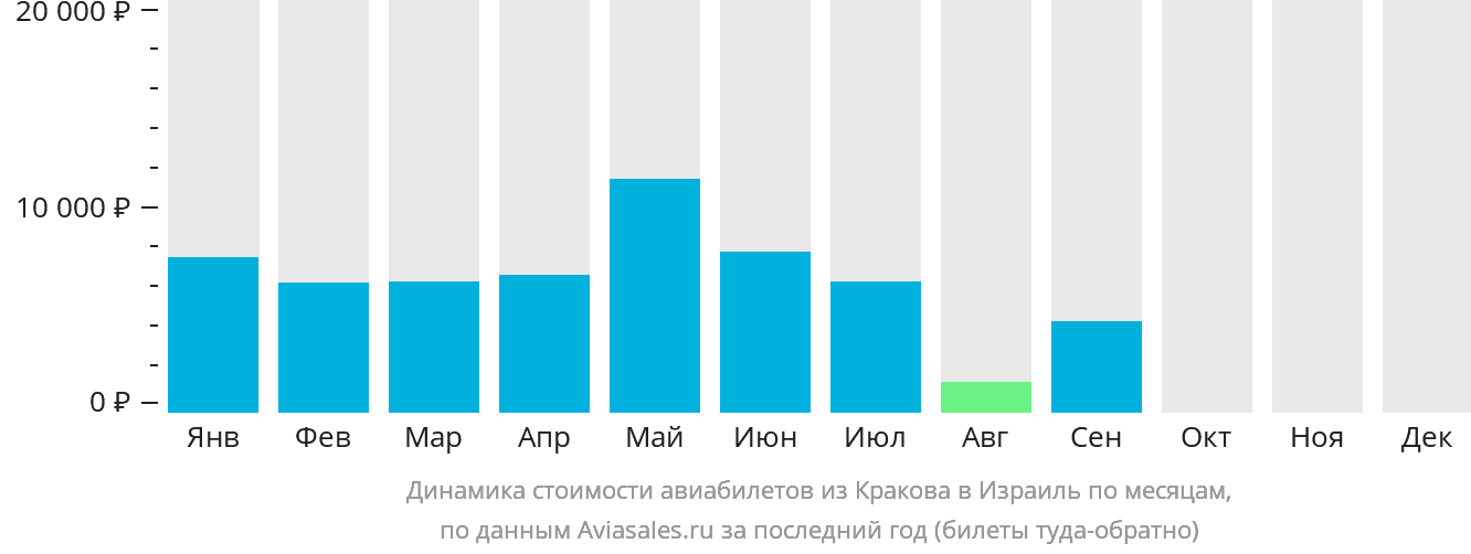 Динамика стоимости авиабилетов из Кракова в Израиль по месяцам