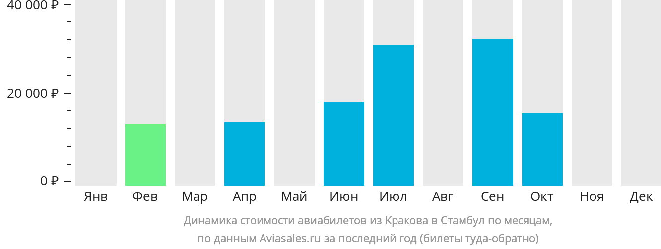 Динамика стоимости авиабилетов из Кракова в Стамбул по месяцам