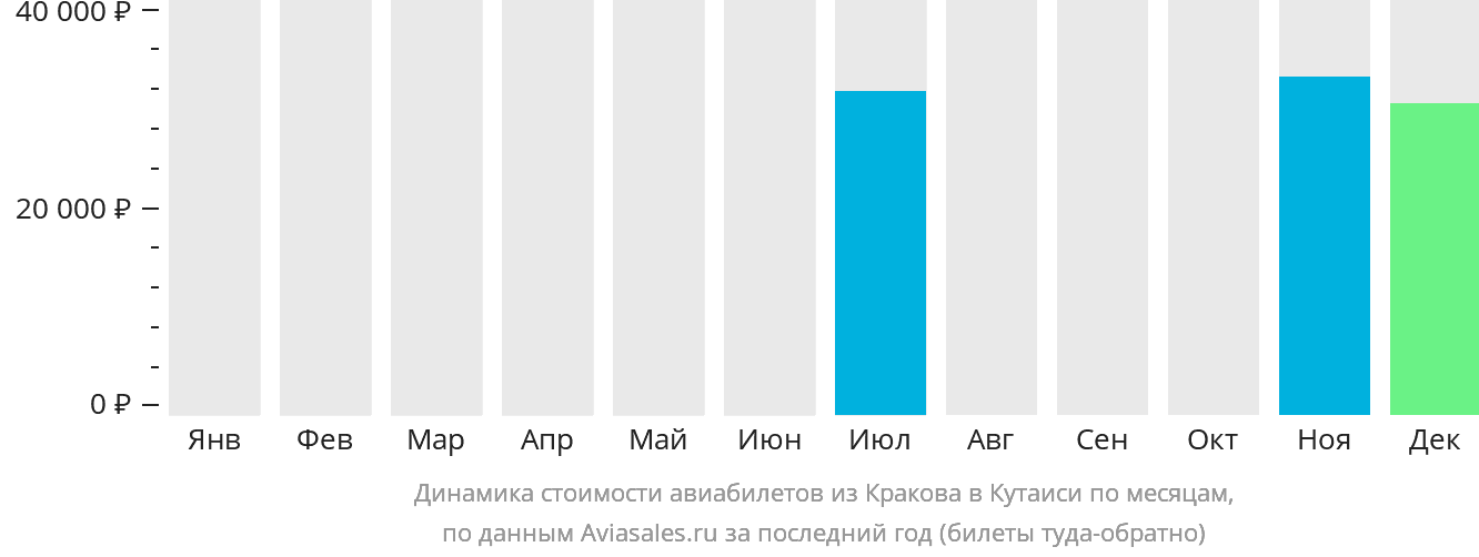 Динамика стоимости авиабилетов из Кракова в Кутаиси по месяцам