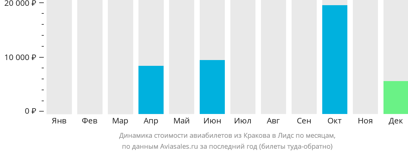 Динамика стоимости авиабилетов из Кракова в Лидс по месяцам