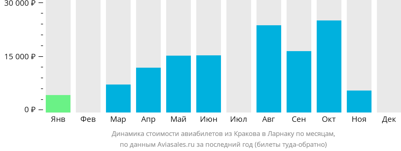 Динамика стоимости авиабилетов из Кракова в Ларнаку по месяцам