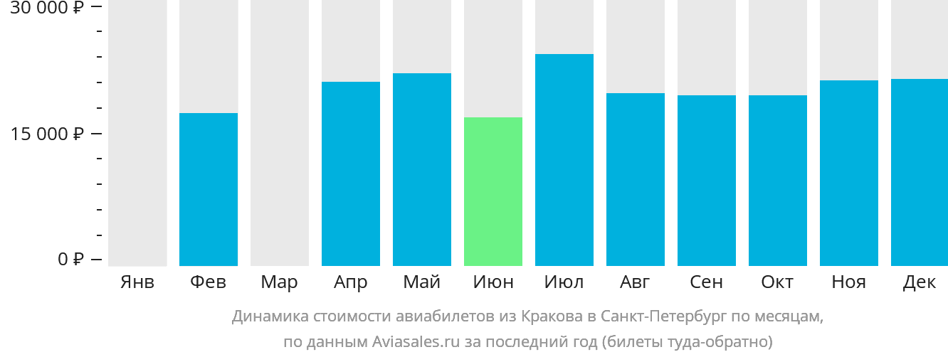 Динамика стоимости авиабилетов из Кракова в Санкт-Петербург по месяцам