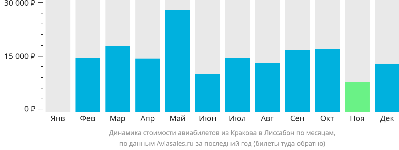 Динамика стоимости авиабилетов из Кракова в Лиссабон по месяцам