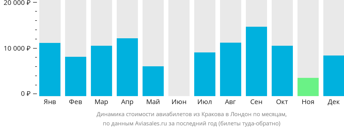 Динамика стоимости авиабилетов из Кракова в Лондон по месяцам