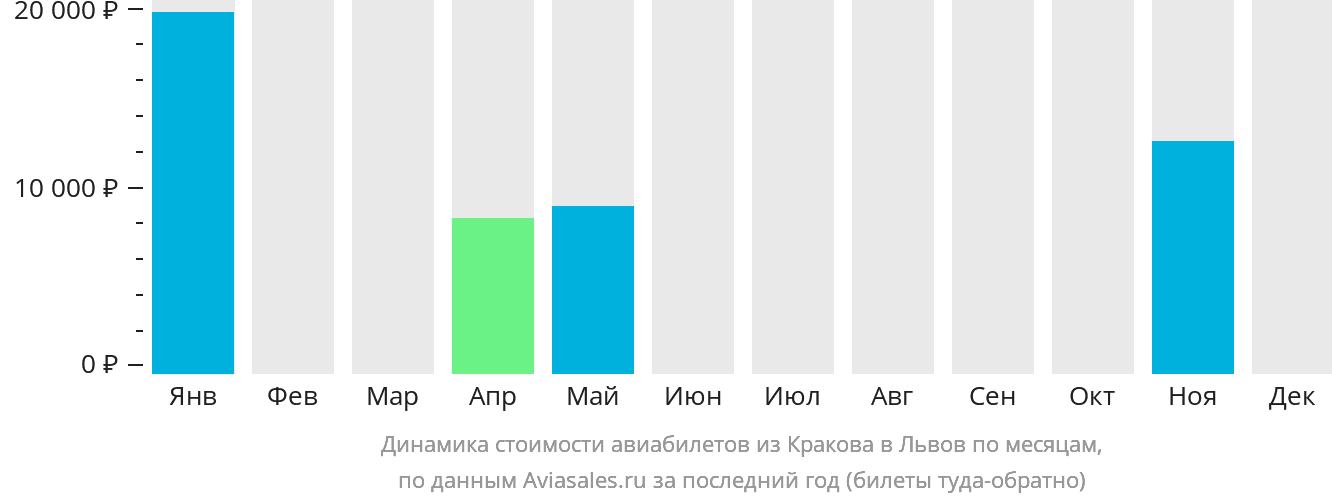 Динамика стоимости авиабилетов из Кракова в Львов по месяцам