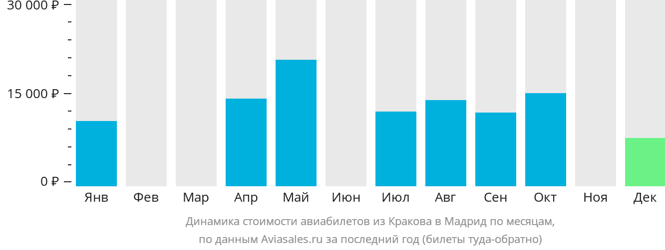 Динамика стоимости авиабилетов из Кракова в Мадрид по месяцам