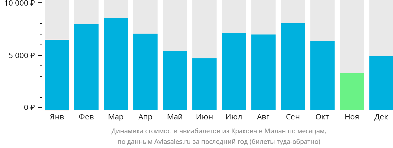 Динамика стоимости авиабилетов из Кракова в Милан по месяцам