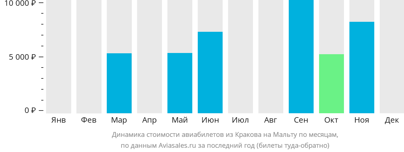 Динамика стоимости авиабилетов из Кракова на Мальту по месяцам
