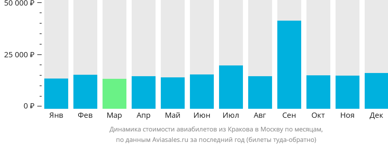Динамика стоимости авиабилетов из Кракова в Москву по месяцам