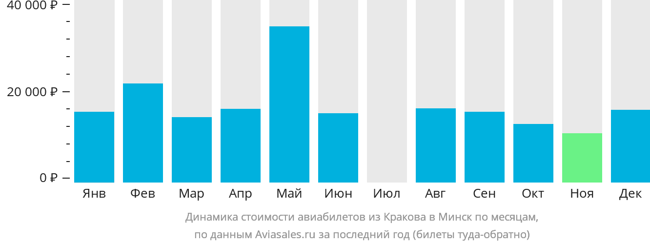 Динамика стоимости авиабилетов из Кракова в Минск по месяцам